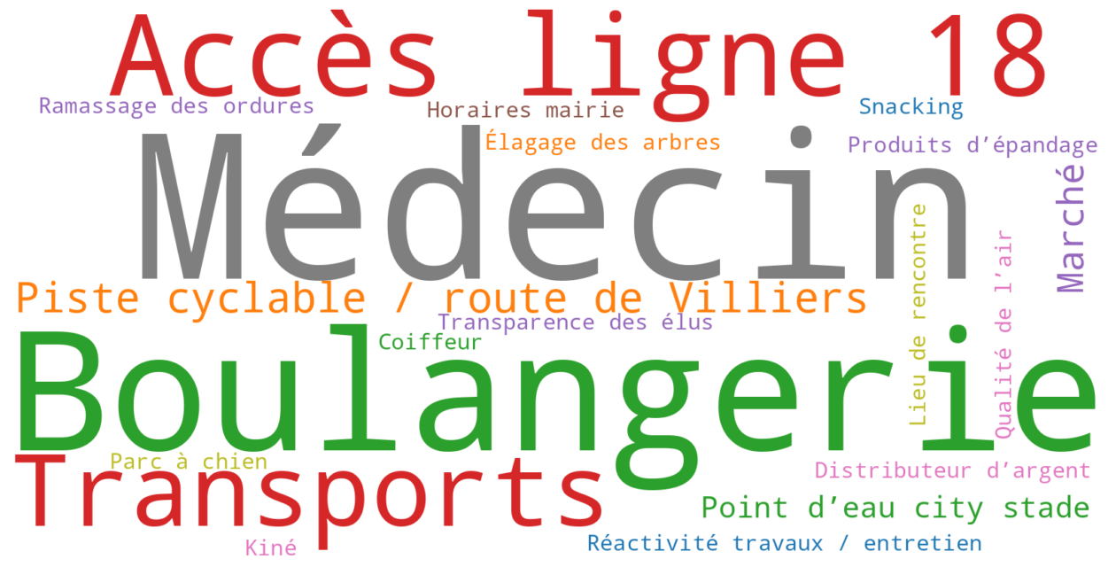 Nuage de mots – services souhaités