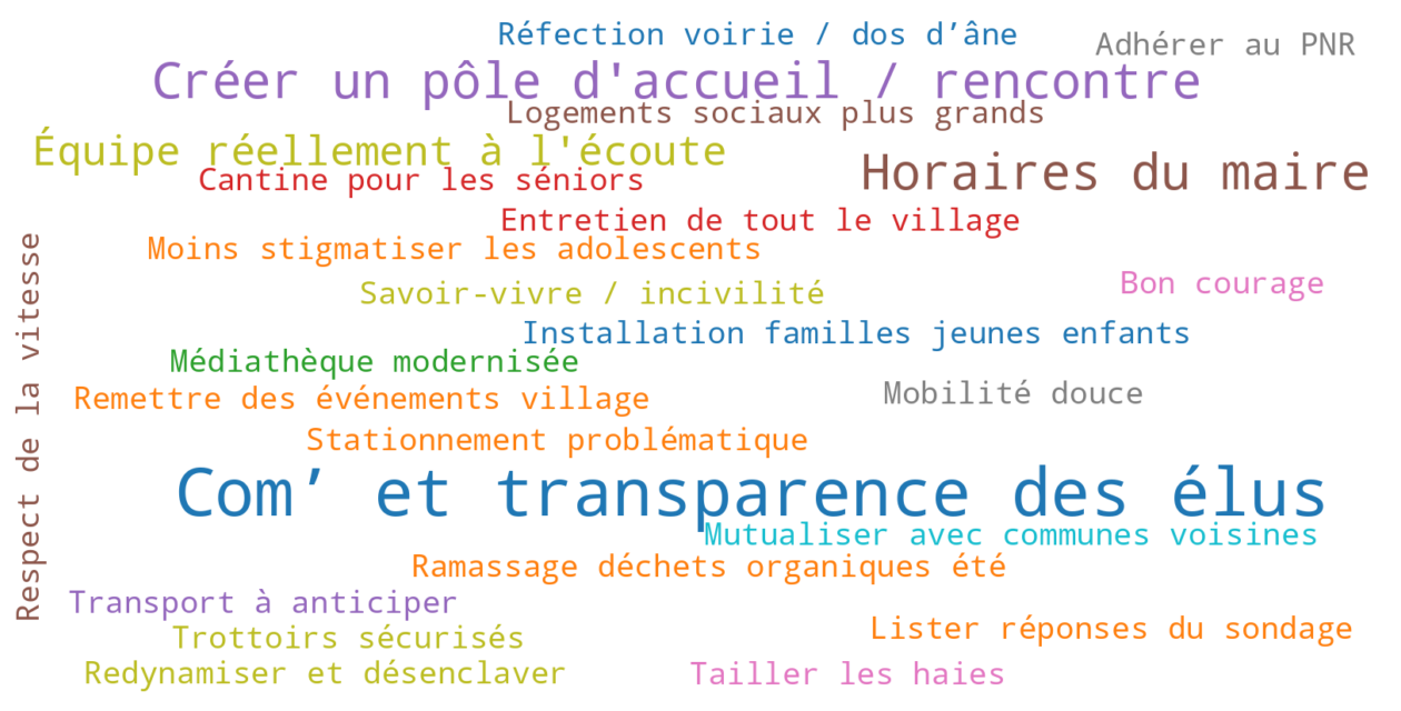 Nuage de mots – dernier mot