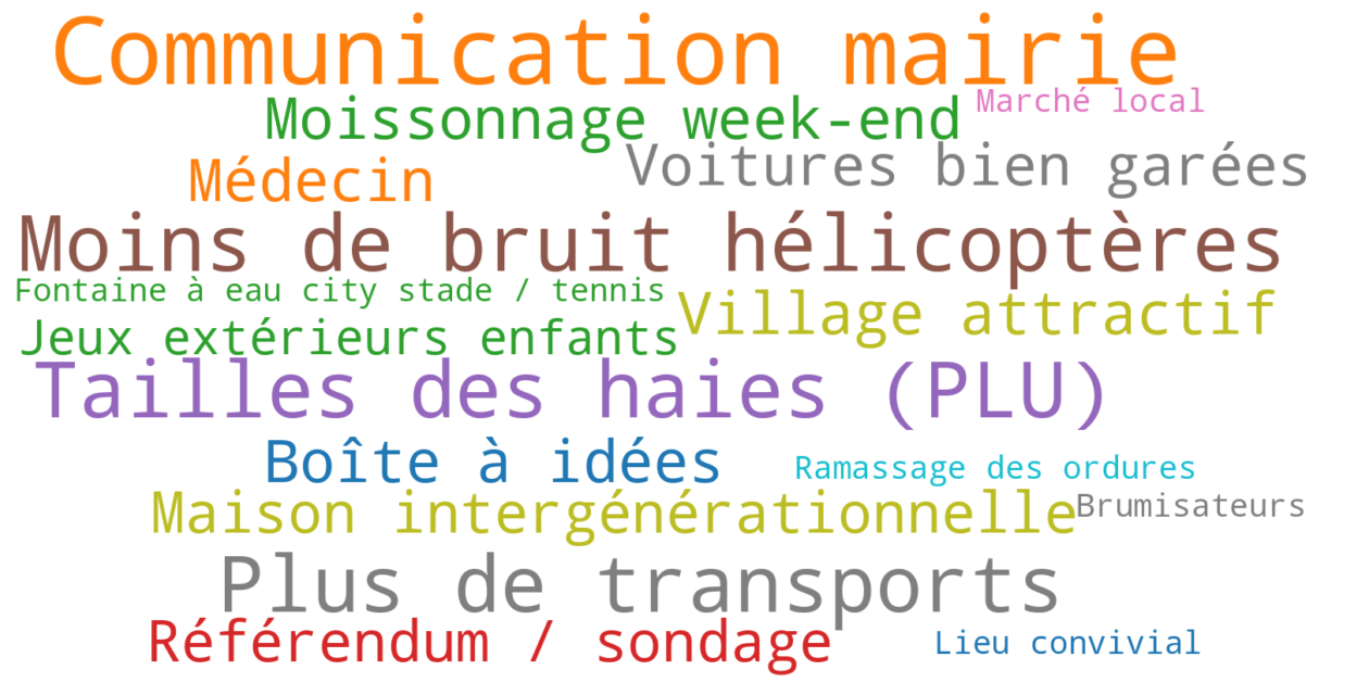 Nuage de mots – suggestions cadre de vie