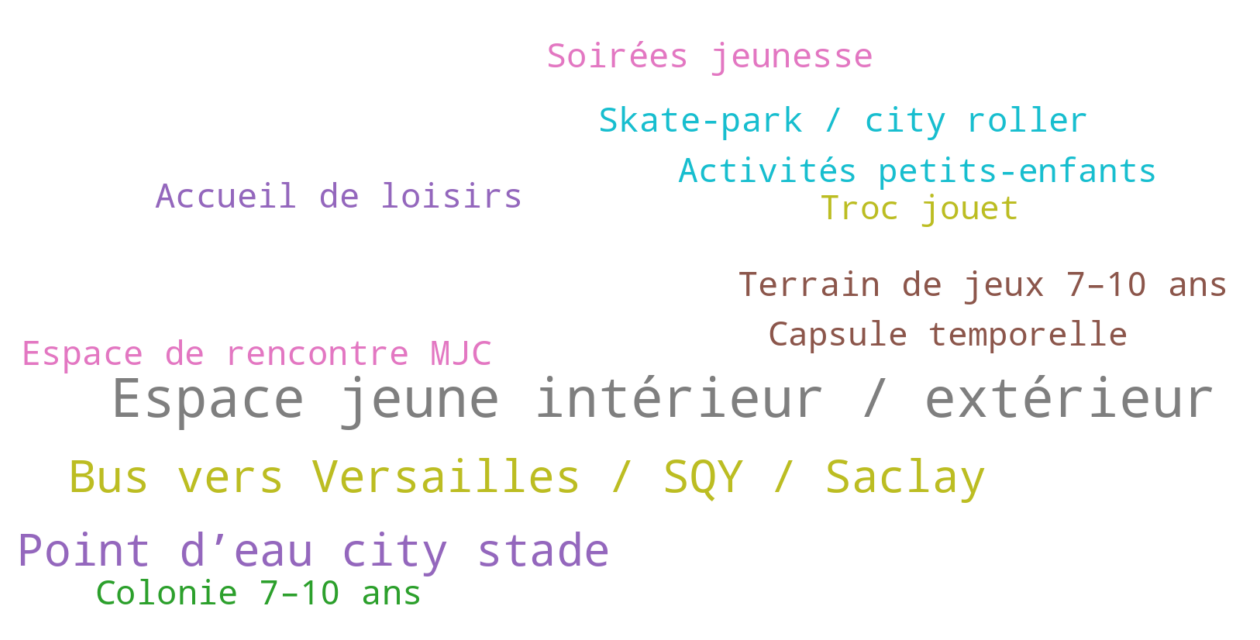 Nuage de mots – enfance et jeunesse
