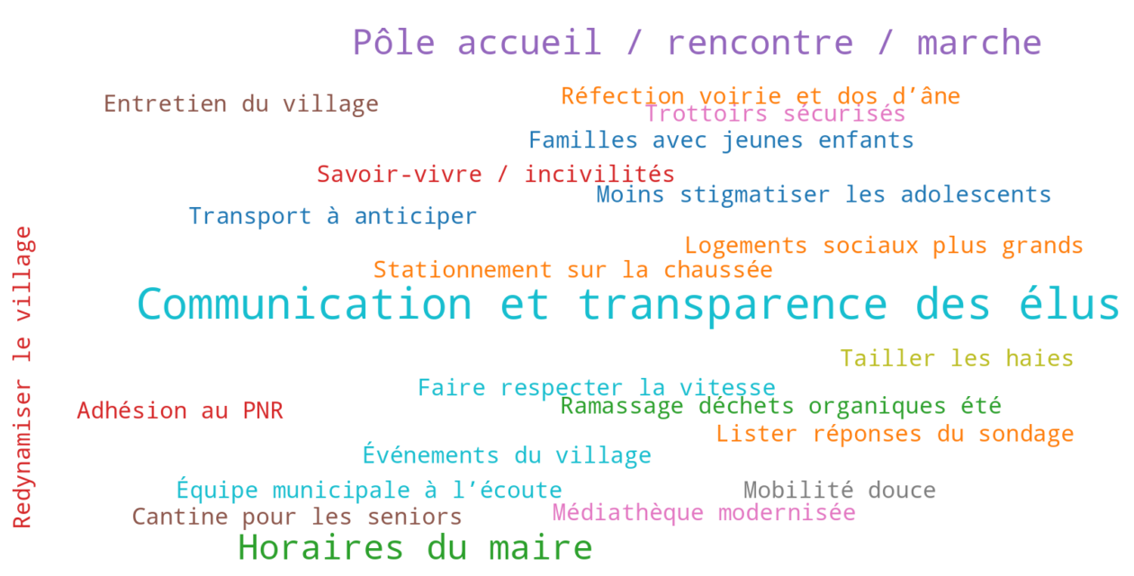 Nuage de mots – dernier mot