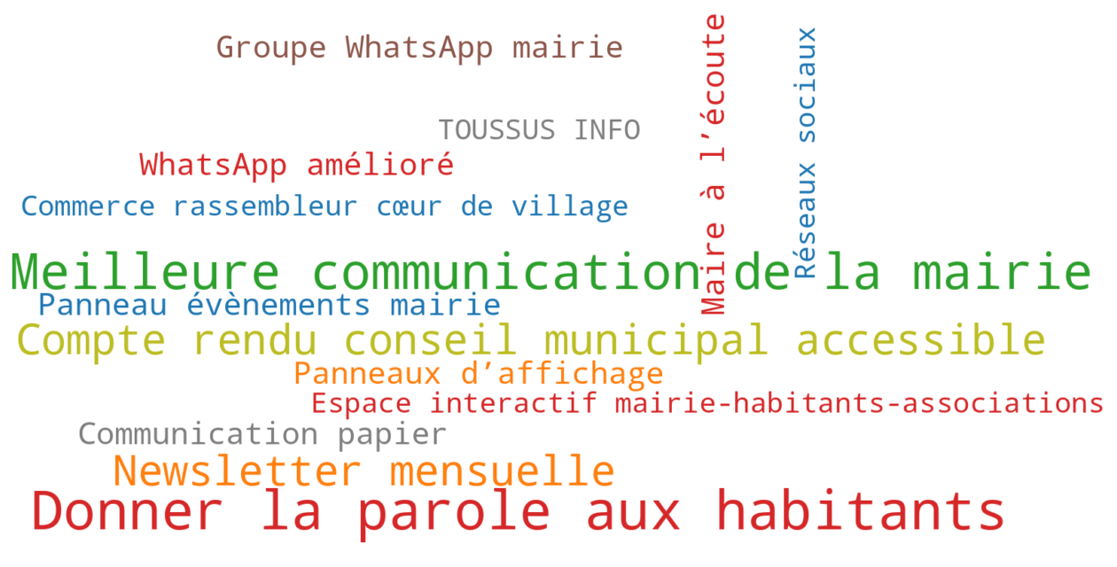 Nuage de mots – avenir